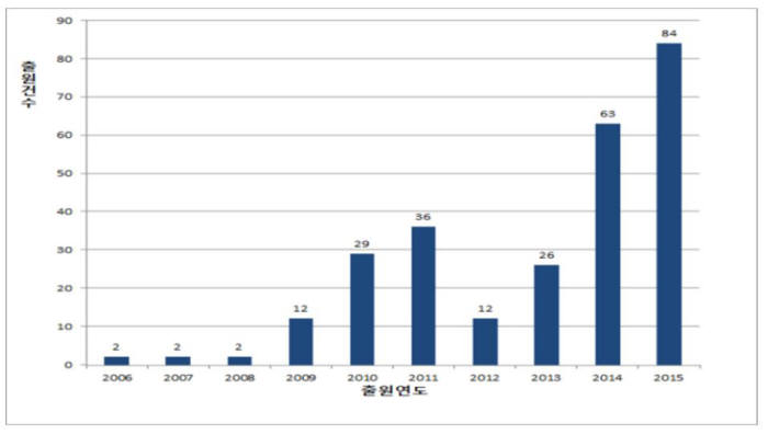 최근 10년간 연도별 출원 건수(2006~2015) / 자료: 특허청