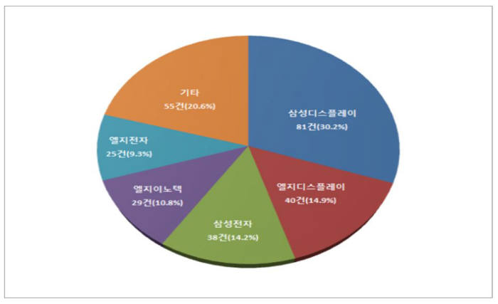 최근 10년간 다출원 순위(2006~2015) / 자료: 특허청