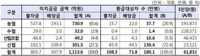 상호금융업계 "찾아가지 않은 미지급급 찾아가세요"