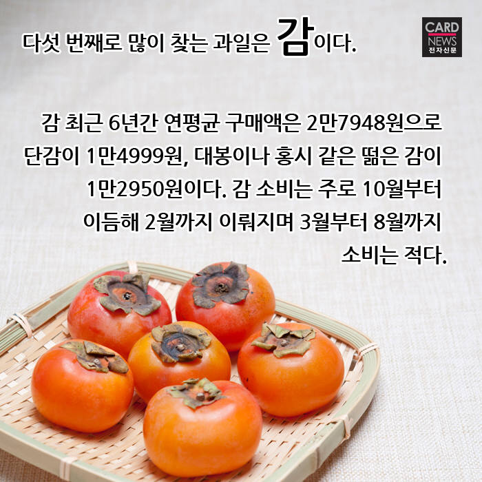 [카드뉴스]한국인이 즐겨먹는 과일 중 소비가 늘어난 것은?