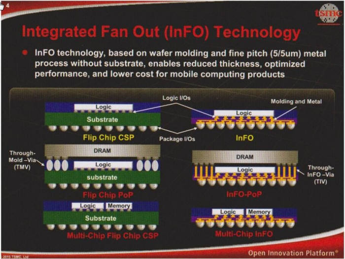 TSMC InFo 패키지 기술.