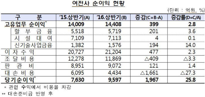 여신금융사 상반기 순익 25.8%↑