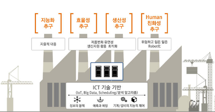 스마트 제조업