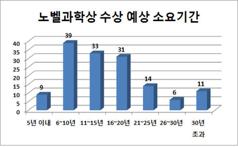 한국 최초 노벨 과학상 수상 예상 소요기간