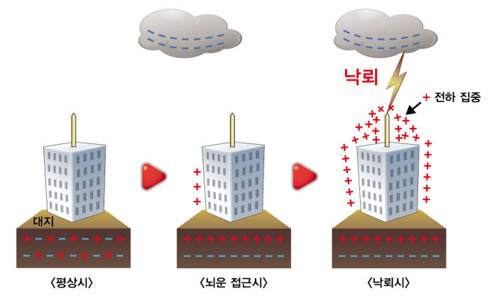 일반 피뢰침 동작원리.