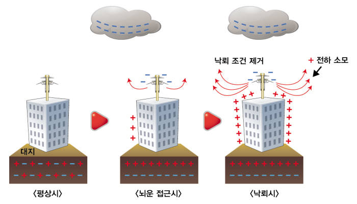 쌍극자 피뢰침 동작원리.