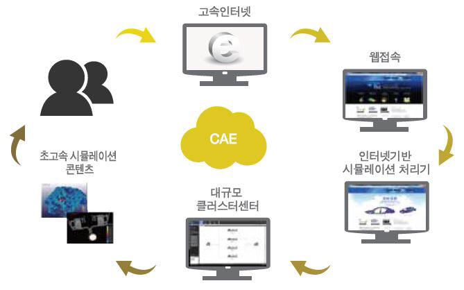 웹 기반 제조 설계 시뮬레이션 개념도(자료 : 기산진)