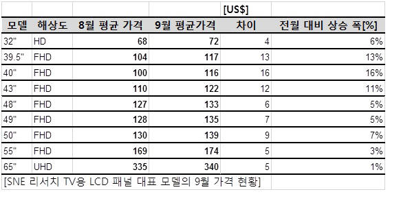 2016년 9월 LCD 패널 가격 동향 (자료: SNE리서치)