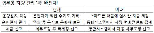 업무용車 관리 쉬워진다… 세금신고까지 한방에 `블루캣` 등장