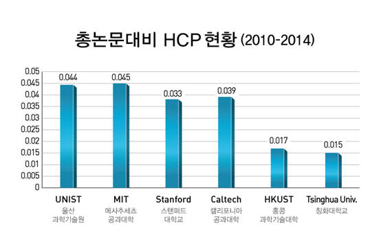 UNIST 총 논문 대비 HCP 비율