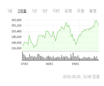 SK이노베이션 주가 추이 (네이버)