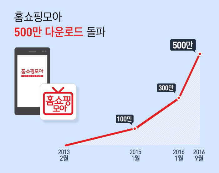 홈쇼핑모아, 누적 앱 다운로드 500만건 돌파