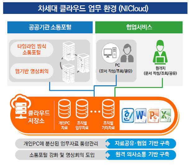 차세대 클라우드 환경으로 공공기관 일하는 문화 바꾼다