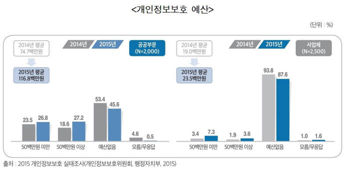 [2016 국감]기업들 개인정보보호 투자는 뒷전…87%가 예산 0원