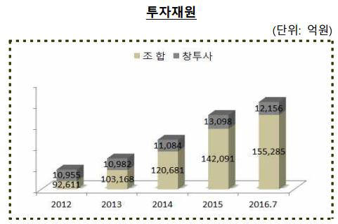 VC업계 투자재원 규모 (자료:벤처캐피탈협회)