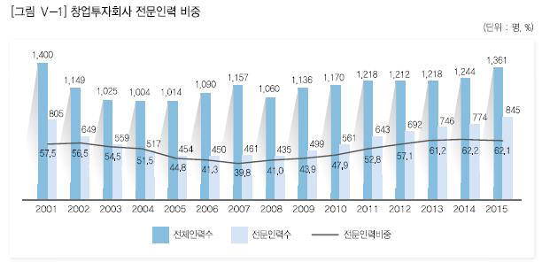 창투사 전문인력 비중 추이 (자료:벤처캐피탈협회)