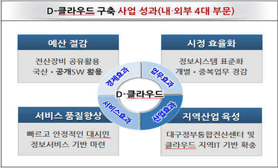 D-클라우드 구축사업 성과