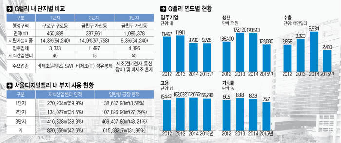 [이슈분석]멈춰선 G밸리, 변해야 산다