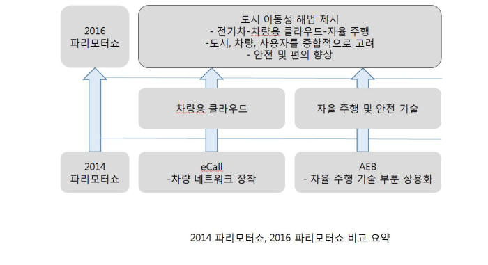 2014년 파리모터쇼와 2016년 파리모터쇼 비교 요약. 제공=정구민교수