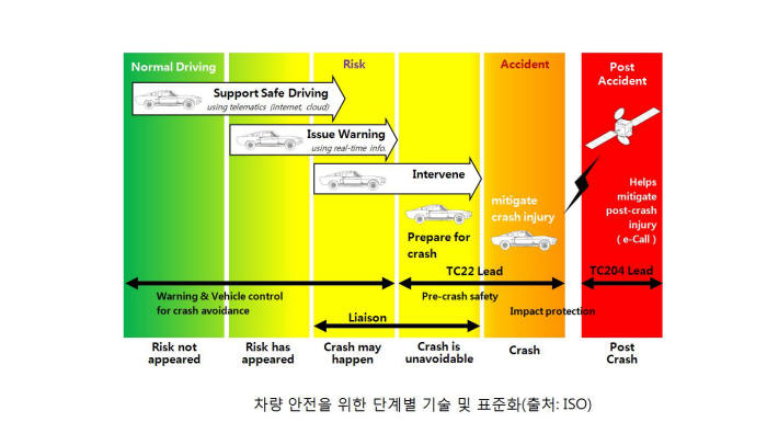 차량 안전을 위한 단계별 기술 및 표준화