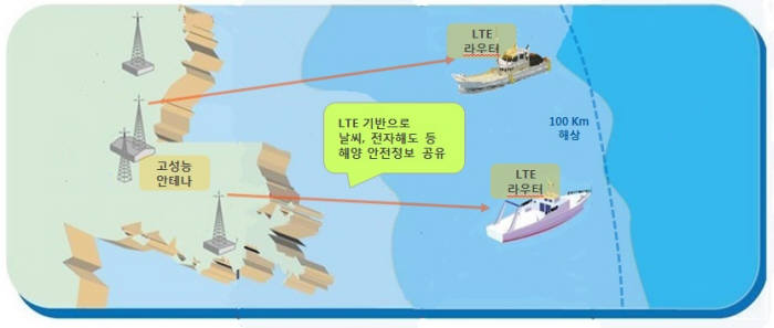 이내비게이션에 쓰이는 LTE-M 개념도