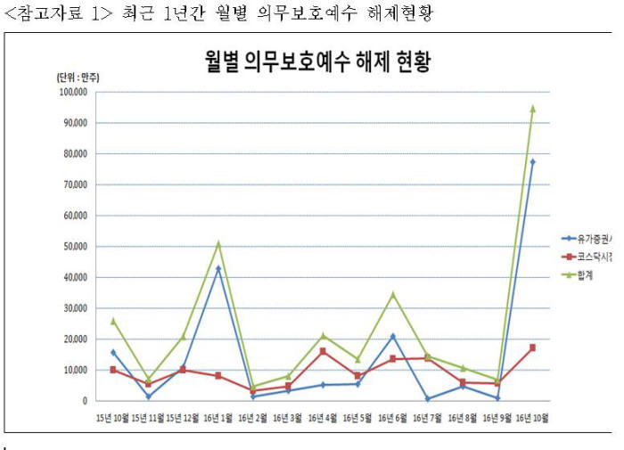 이달 중 총 9억4715만주 의무보호예수 물량 해제