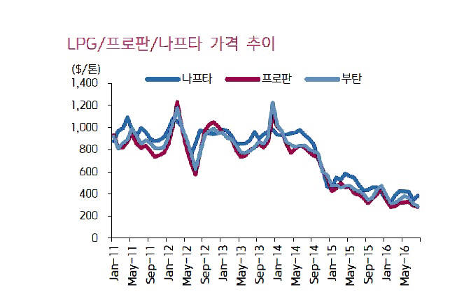 페트로넷, 불름버그, 키움증권 리서치