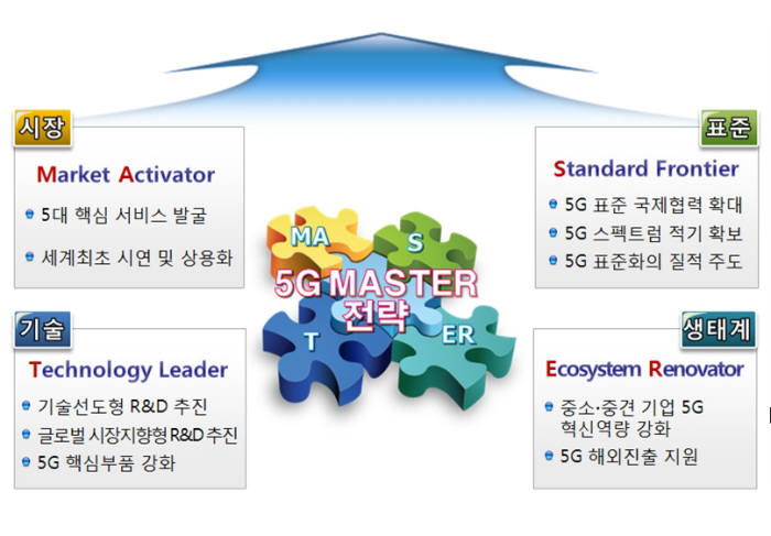 정부는 2014년 1월 `창조경제 실현을 위한 미래 이동통신 산업전략`을 발표했다. 시장과 표준, 기술, 생태계에 걸친 `5G MASTER` 전략을 내세웠다.