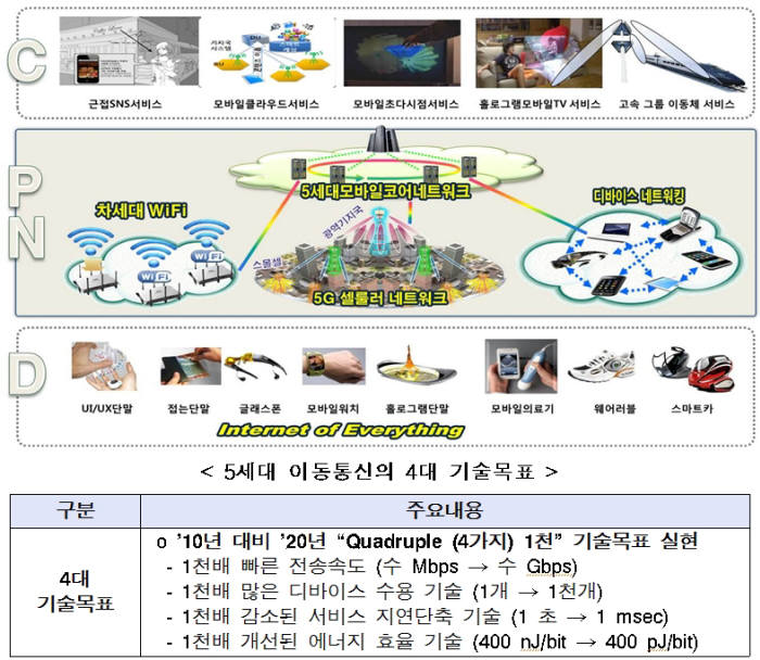 정부는 2014년 1월 `창조경제 실현을 위한 미래 이동통신 산업전략`을 발표했다. 시장과 표준, 기술, 생태계에 걸친 `5G MASTER` 전략을 내세웠다. 당시 바라본 5G 개념.