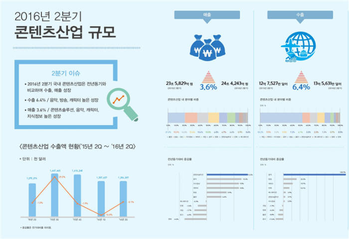 2분기 콘텐츠산업 매출 3.6% 증가