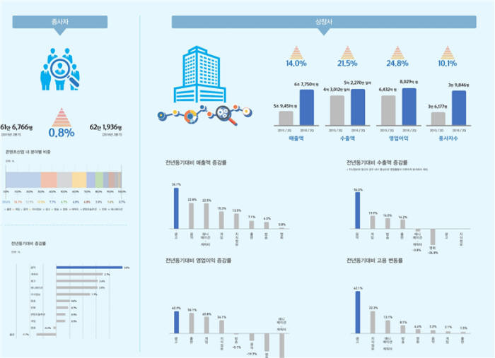 2분기 콘텐츠산업 매출 3.6% 증가