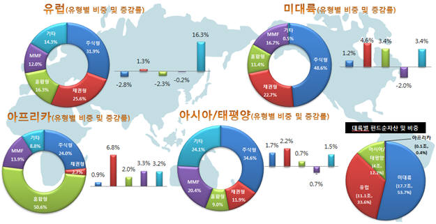 지역별 순자산 비중