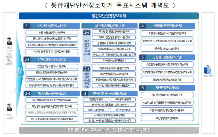 안전처, 통합재난관리 대응력↑…지자체 상황정보 표준화 추진