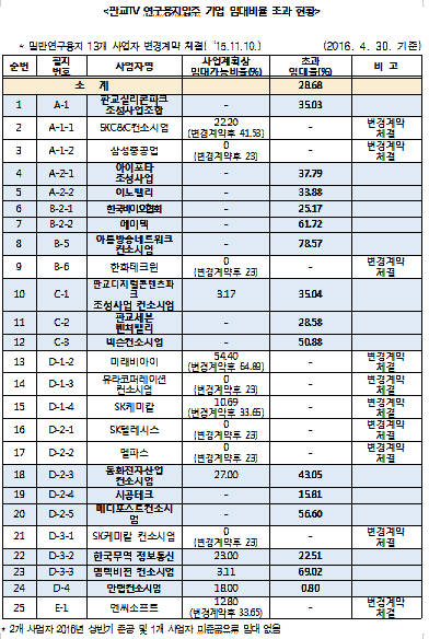 판교TV 연구용지 입주기업 임대비율 초과 현황(박남춘 의원실 제공)