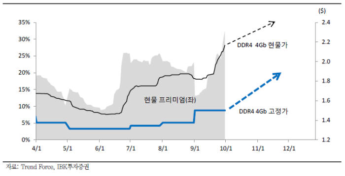 D램 DDR4 4Gb 현물가격 vs 고정가격