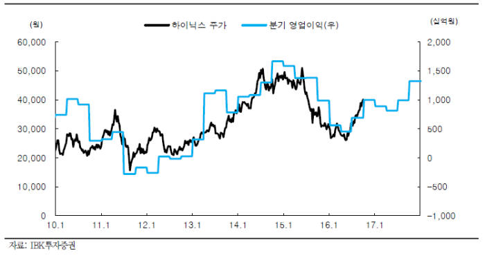 SK하이닉스 분기 영업이익 vs 주가