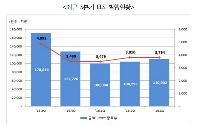 3Q ELS발행액 11조원...ELS발행 회복세