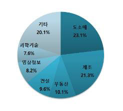 8월 신설법인 업종별 비중