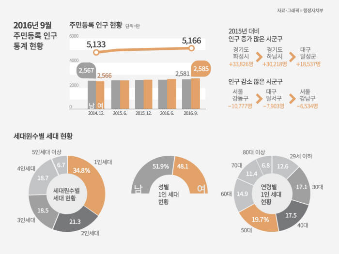 우리나라 주민등록인구 5166만명…전년말 대비 13명 늘어