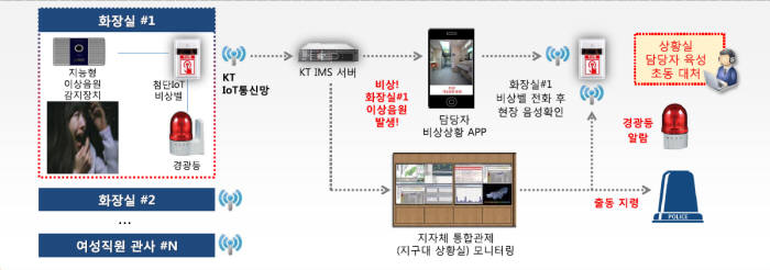 KT 세이프메이트 서비스 구성도. 비명소리 등 이상음원을 탐지해 지자체 통합관제 센터와 경찰관에게 알린다.