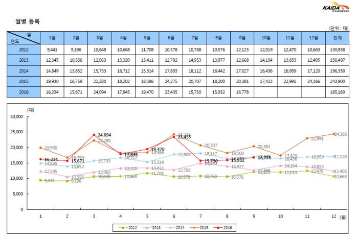 2016년 9월 수입차 판매 실적