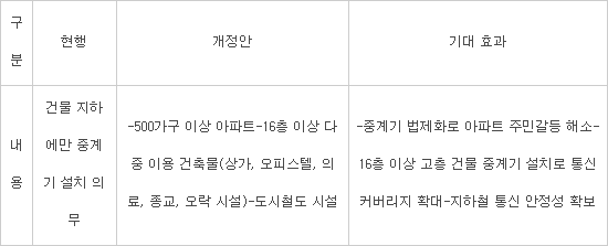 `방송통신 설비의 기술기준에 관한 규정 개정안`