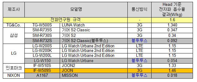 주요 기기 전자파 흡수율 현황