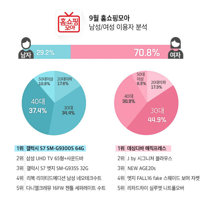 홈쇼핑모아 "女는 데싱디바, 男은 갤럭시S7"