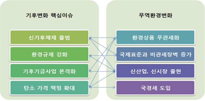 기후변화로 예상되는 무역환경 변화 <출처: 한국무역협회 국제무역연구원>