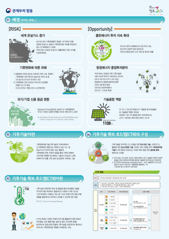 정부의 기후기술 확보 로드맵.