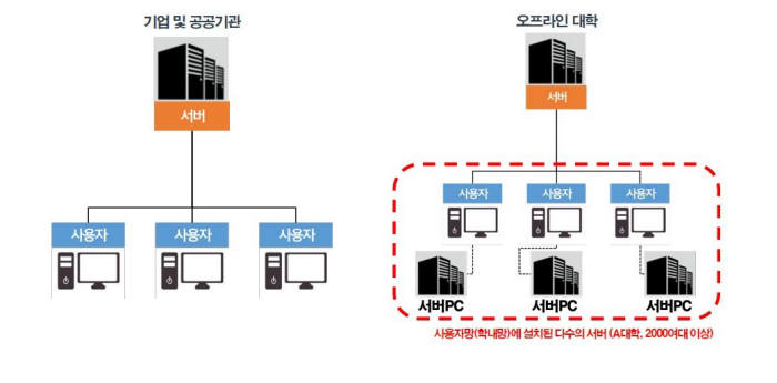 일반 기업과 대학 정보통신체계 비교(자료:한국대학정보화협의회)