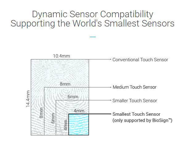 슈프리마 바이오사인 지문센서 인식 면적 비교도(자료:슈프리마 홈페이지)