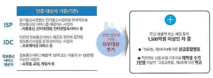 정보통신망법 개정에 따른 ISMS 인증 의무대상자(자료:미래부)