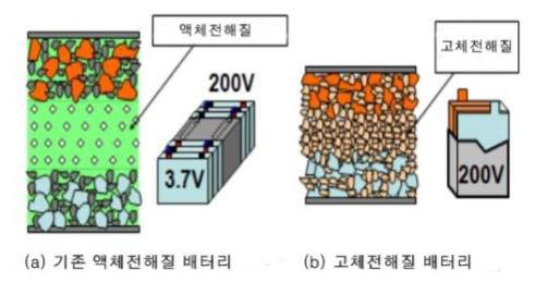 기존 액체전해질 및 고체전해질 리튬이차전지 구조